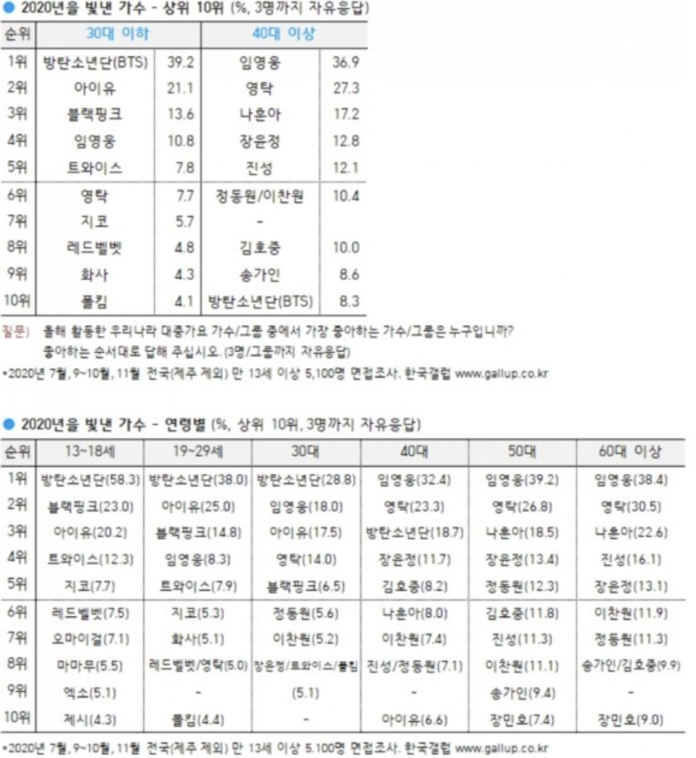 여론조사기관에서 실시한 임영웅 투표 결과