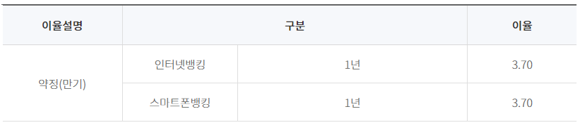 정기예금 이율높은곳 신한 쏠편한 4