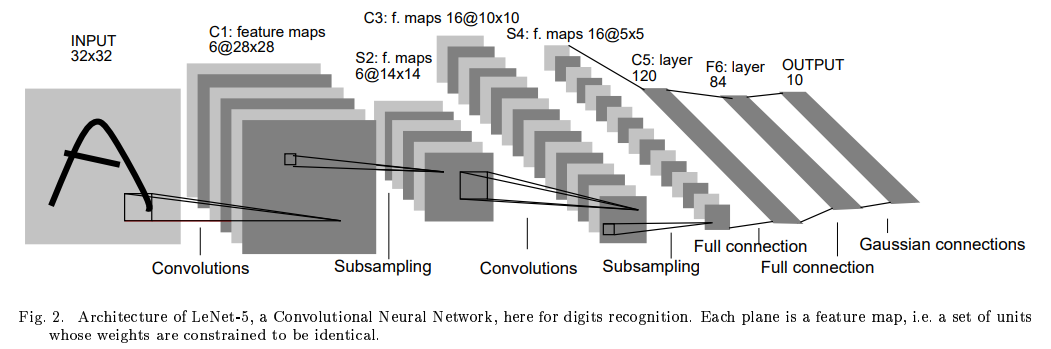 Deep Learning, CNN, PyTorch Code] LeNet-5