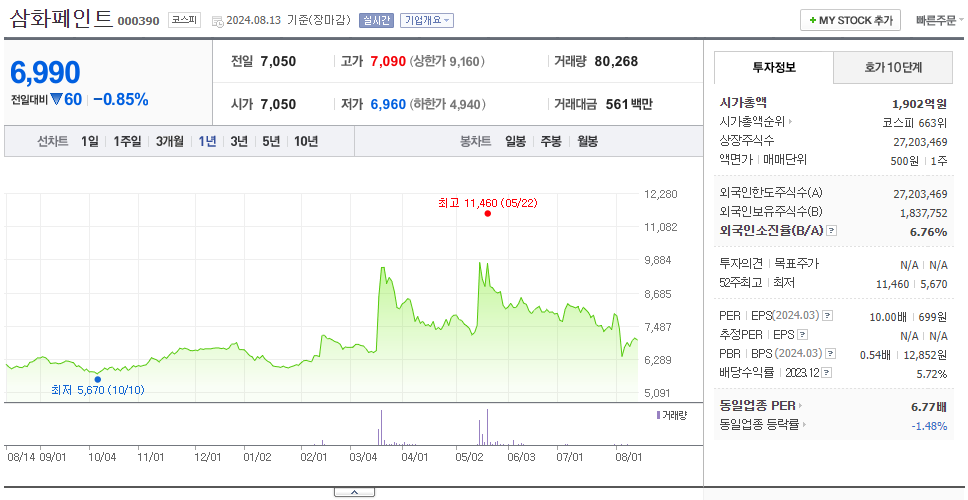 삼화페인트_주가