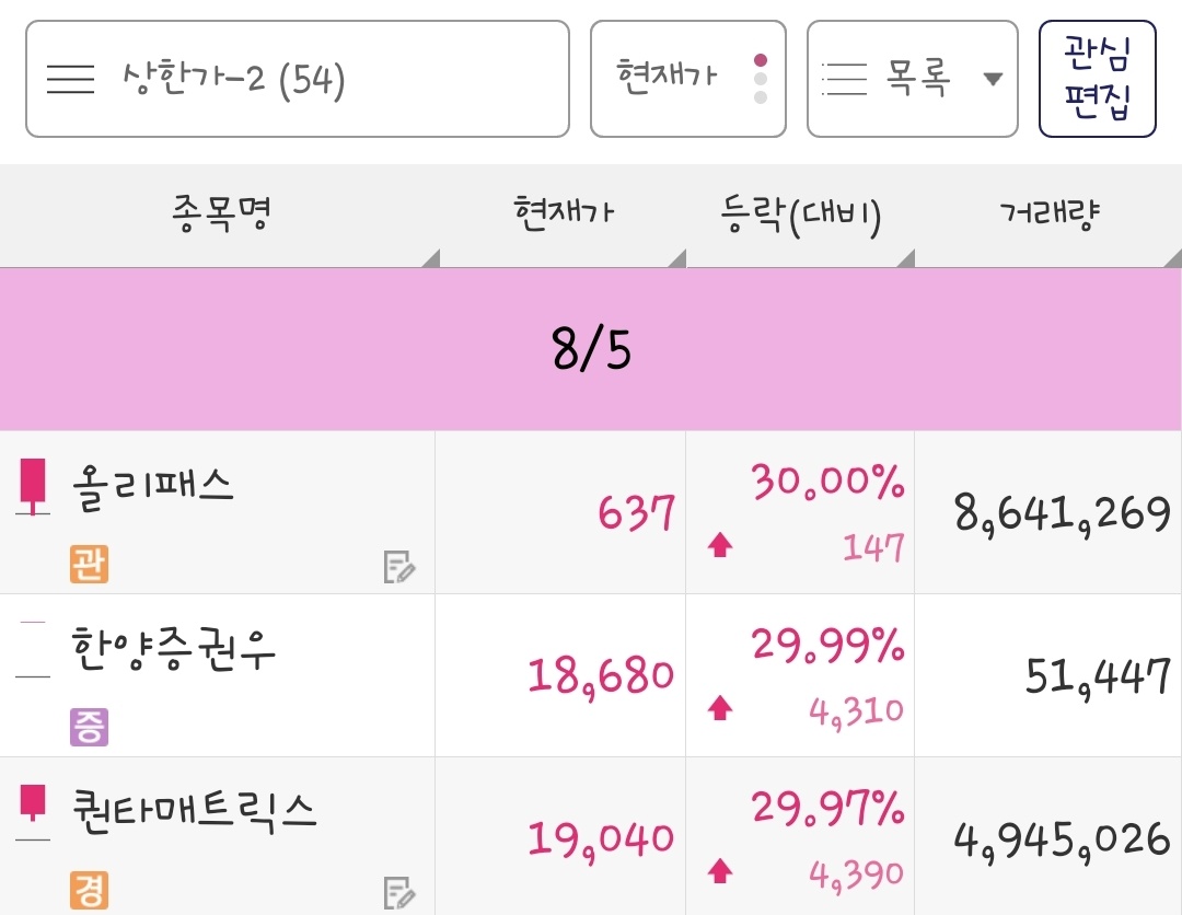 24년 8월 5일 상한가 종목은 올리패스, 한양증권우, 퀀타매트릭스 입니다.