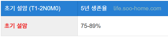 초기 설암(T1-2N0M0)의 5년 생존율