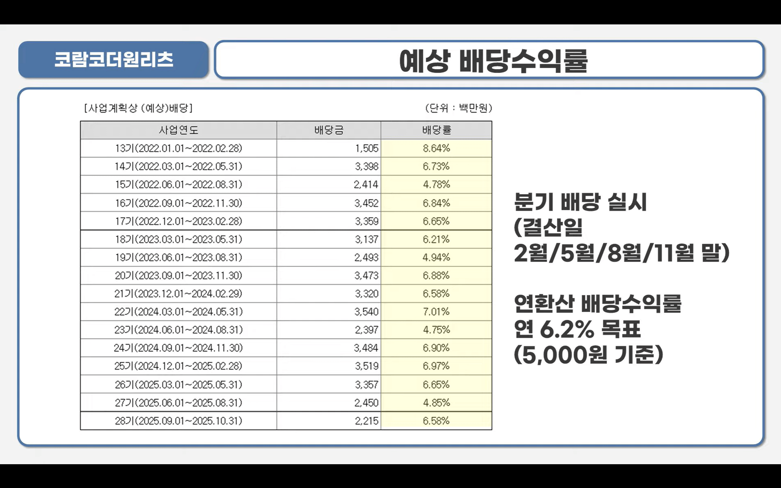 코람코더원리츠 예상배당수익률(사진캡쳐: 유튜브 주식애소리)