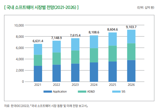 국내 소프트웨어 시장별 전망(2021-2026)