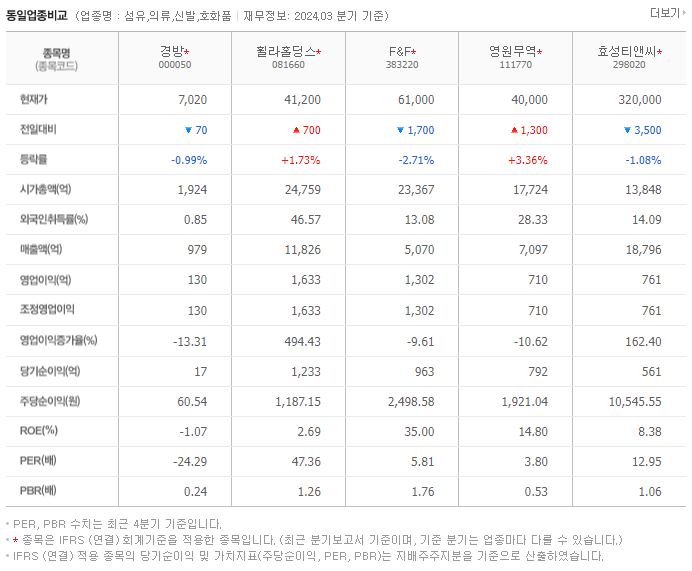 경방_동종업비교자료