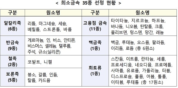  [산업통상자원부] 희토류 등 희소금속 비축량 57일분→100일분으로 늘린다
