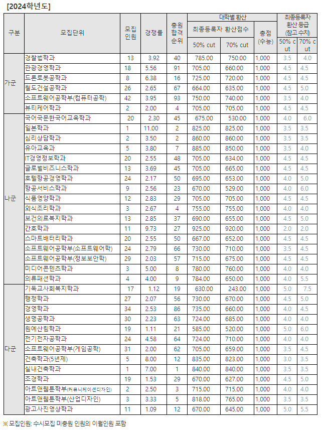 2024-배재대-정시-입시결과-대입정보포털