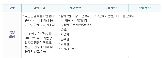  4대보험 가입 대상자 및 제외대상에 대해서
