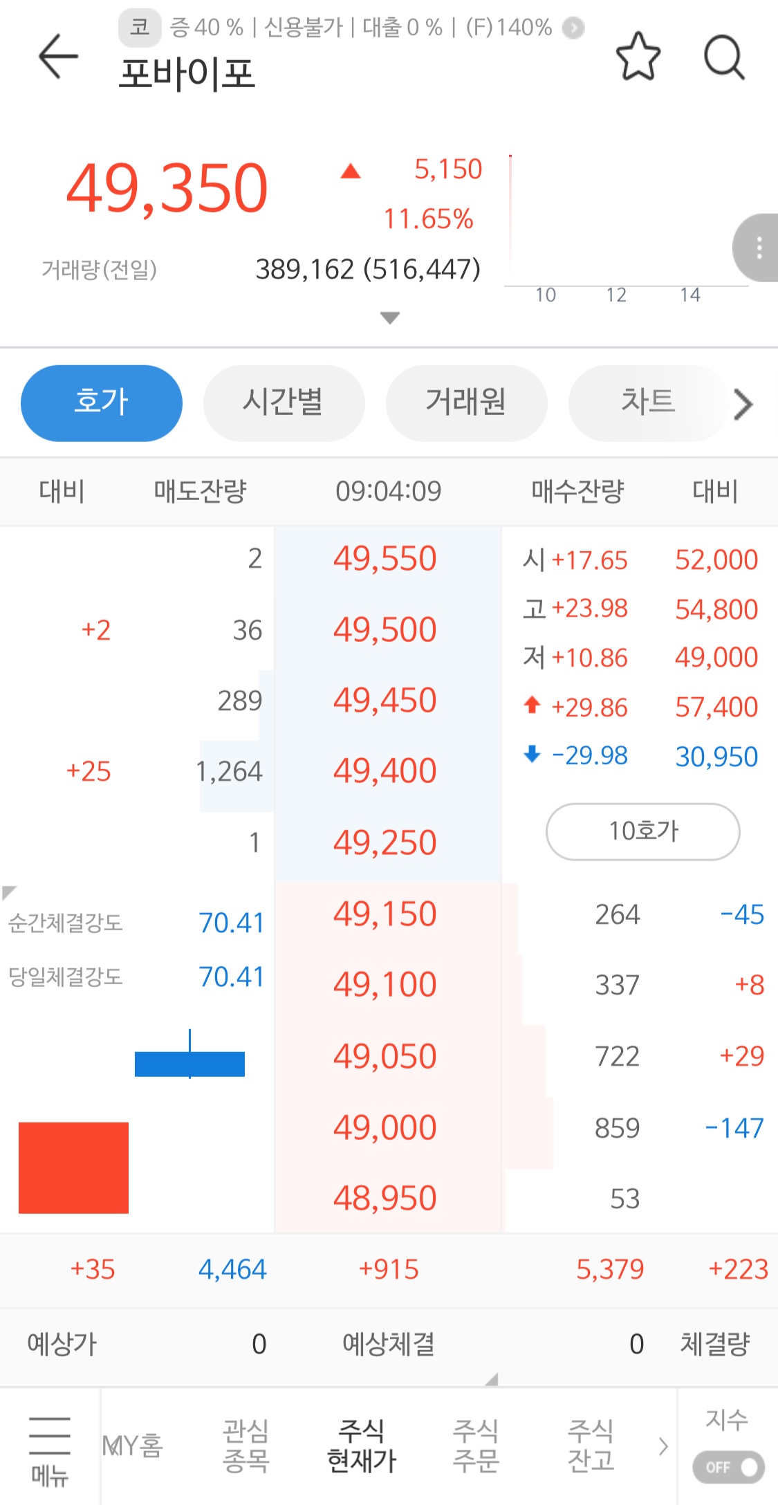 아쉽게도&#44; 시간이 갈수록 장 초보다 가격이 떨어지더라고요&#44;