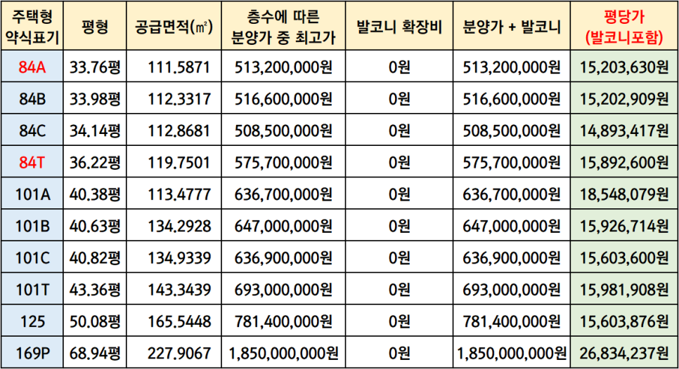 분양가와 주변 시세 포항 학잠자이 14