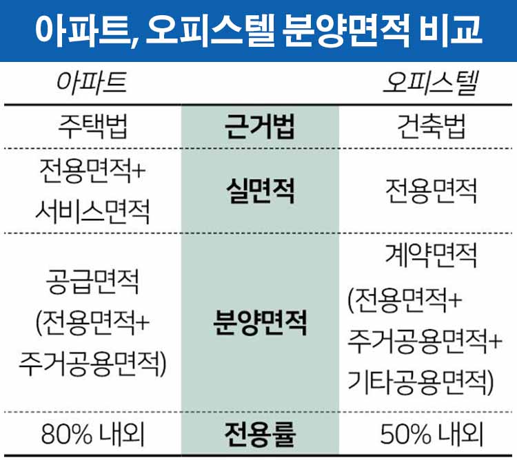 아파트와 오피스텔 분양면적 차이