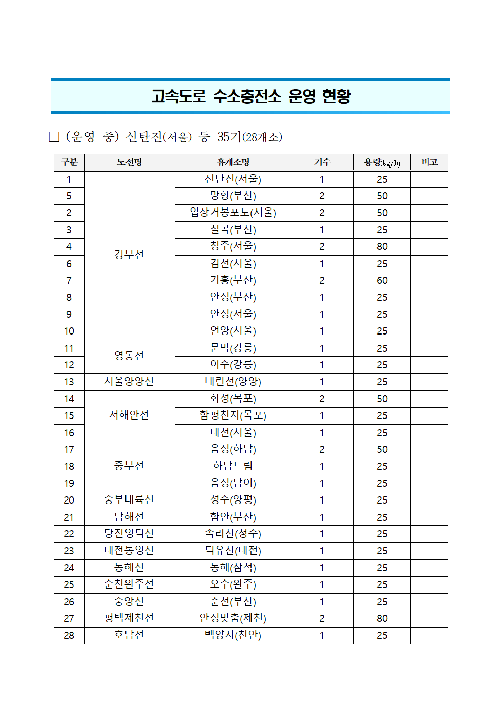 설날연휴 수소차 충전소