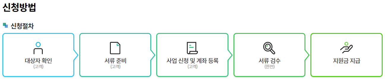 2025년 한전 에어컨 구매 지원금 신청방법과 혜택