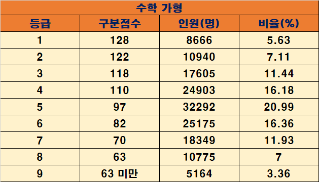 2020 ìˆ˜ëŠ¥ í™•ì • ë