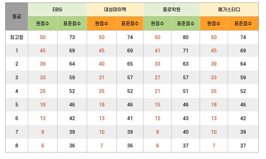 사회문화 예상등급컷