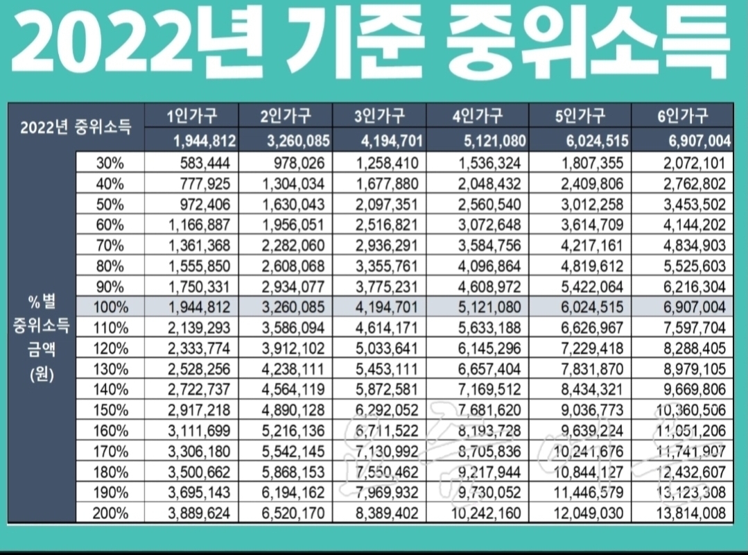 2022년 기준 중위소득표