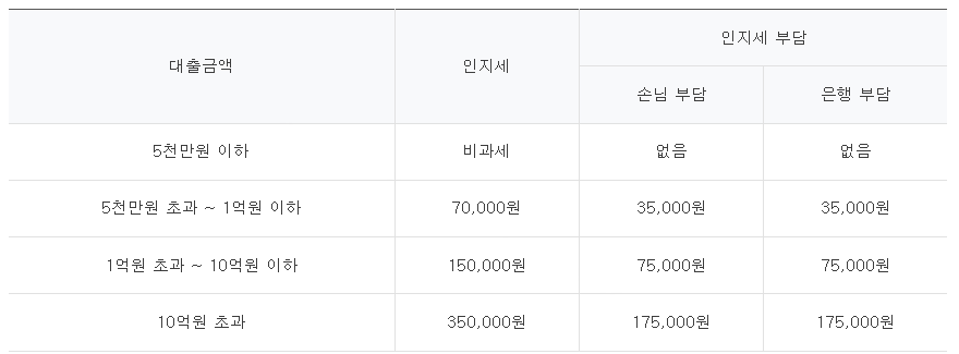 하나은행 하나 역모기지론 대출 인지세