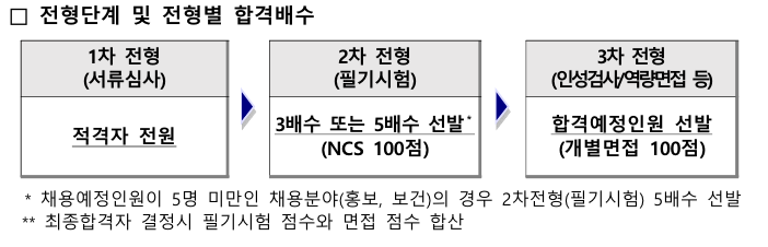 한전채용절차