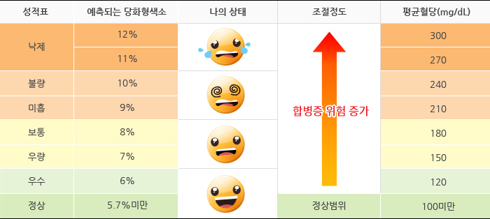  당화혈색소 정상수치와 낮추기 수치표 (당뇨병과 관련성)