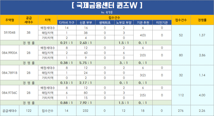  부산 국제금융센터 퀸즈W 청약 경쟁률