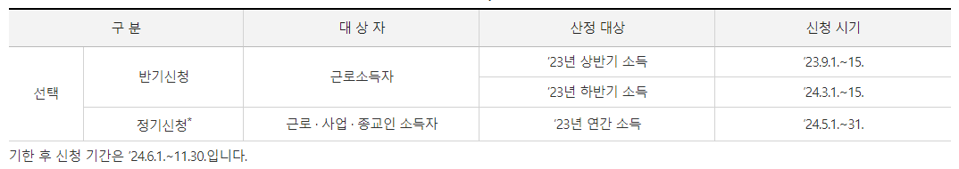 신청대상 및 신청기간