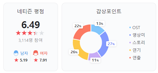 네티즌 평점-네이버 출저