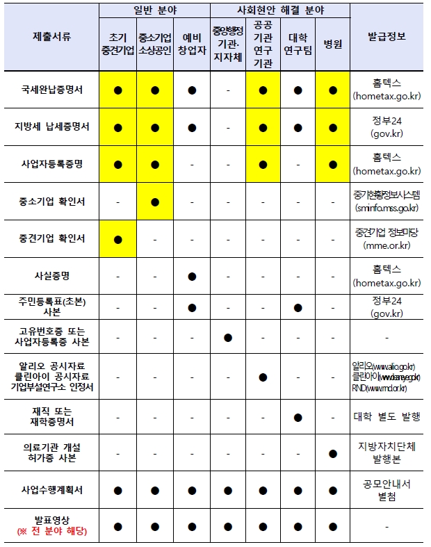 데이터바우처-지원사업-제출서류