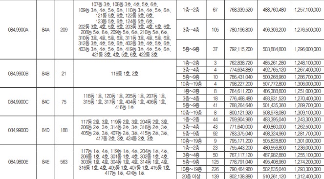 올림픽파크 포레온 84타입 분양가격