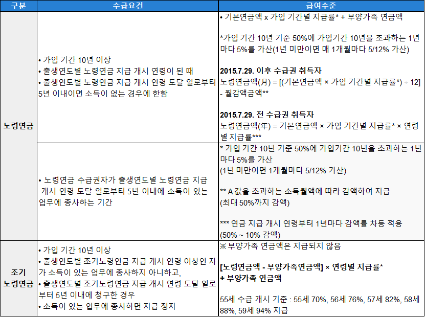 급여-종류-수급요건-급여-수준