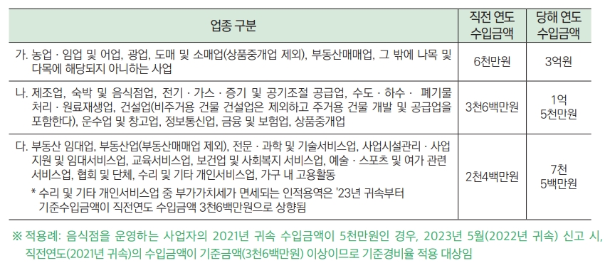 종합소득세 단순경비율 기준경비율