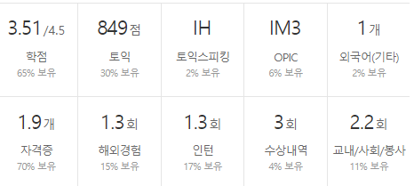 대한제당-연봉-합격자 스펙-신입초봉-외국어능력