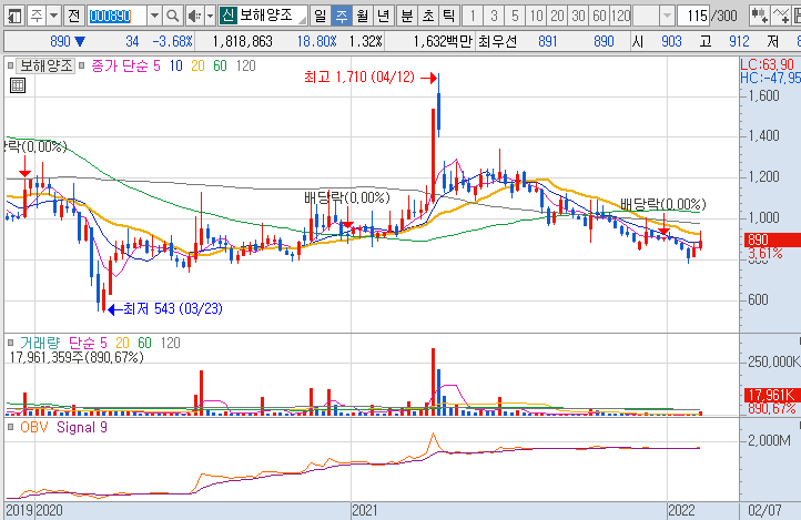 보해양조-주가-흐름-차트