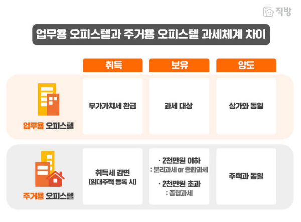 주거용 오피스텔과 업무용 오피스텔의 과세체계