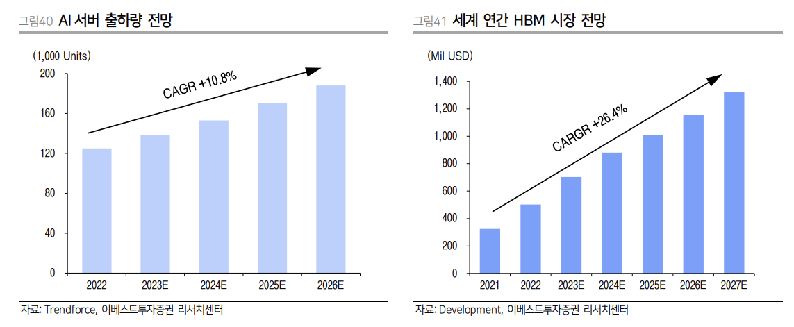 글로벌 AI 서버 출하량 전망 및 연간 HBM 시장 전망 추이