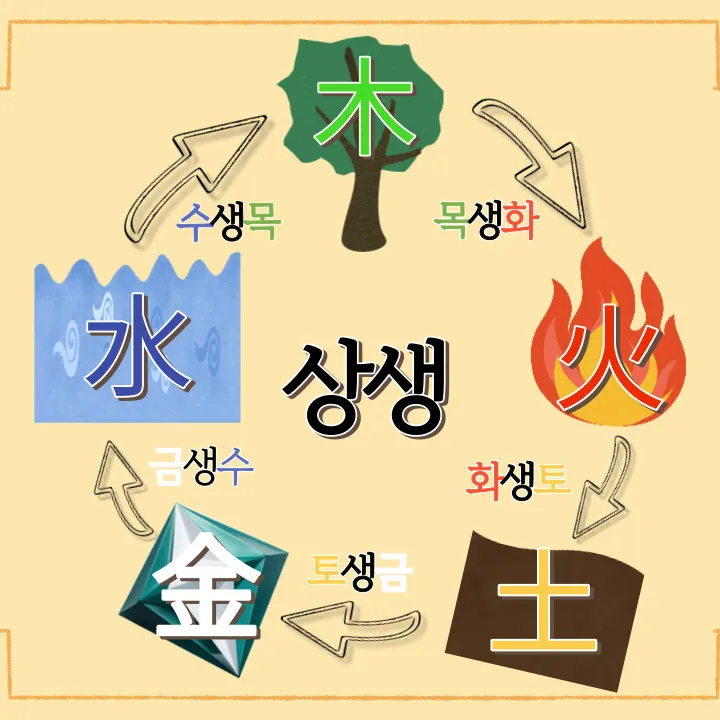 사주 오행 - 상생