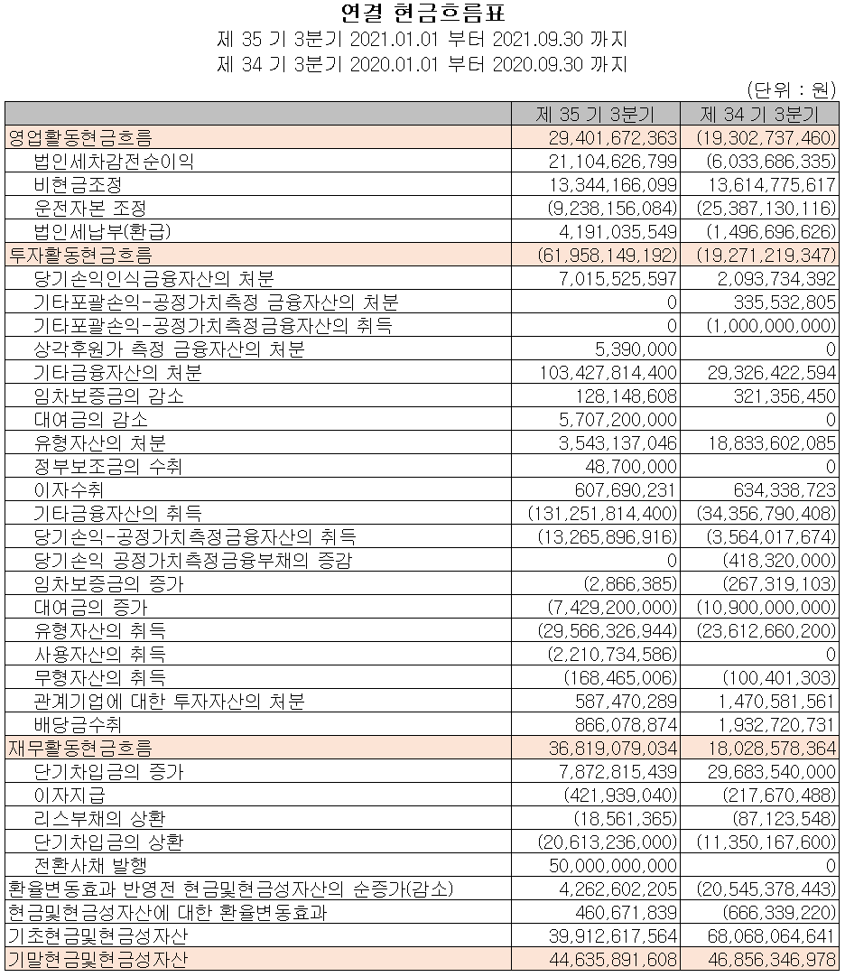 자화전자 현금흐름표(2021년 3분기)