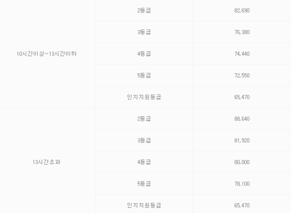 주야간보호 내 치매전담실 급여비용 (1일당) - 2