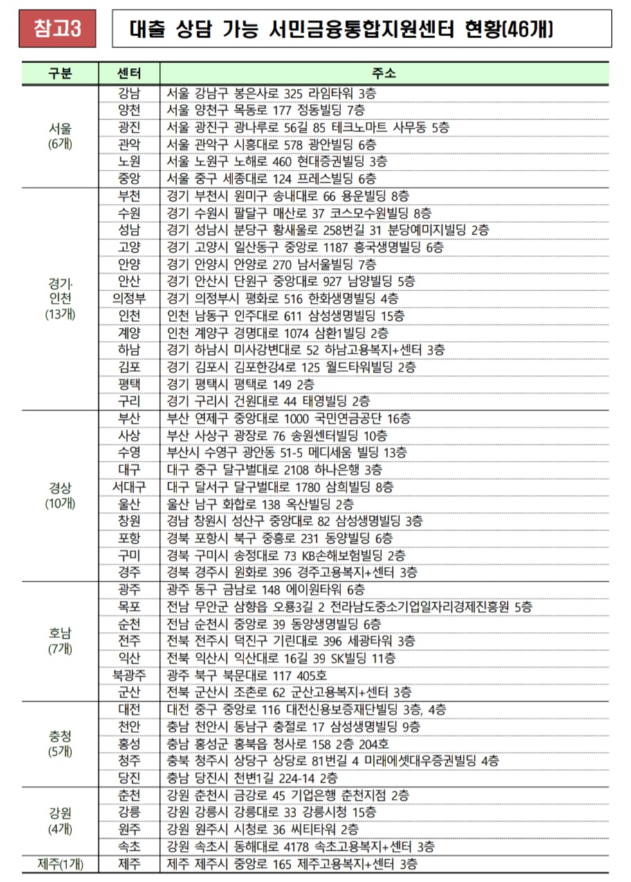 서민금융통합지원센터