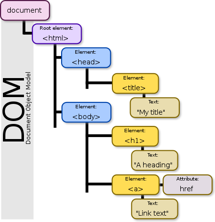 문서 객체 모델의 계층 구조