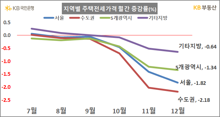 지역별 전세가격 월간 증감률 ( KB부동산 )