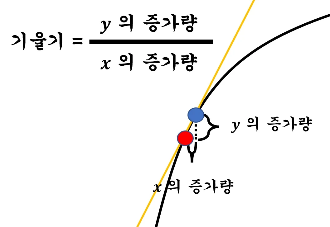 기울기