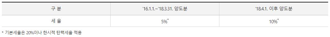 파생상품에 대한 양도소득세
