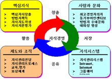  21세기 새로운 패러다임- 접어든 지금 전 세계적 으로 초점을 받고 있는 화두