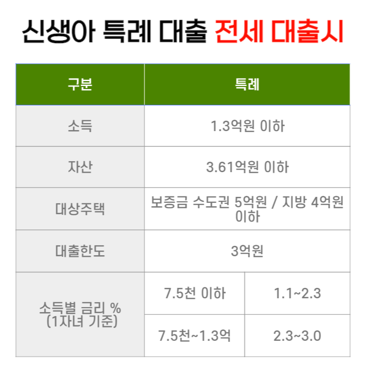 신생아 특례대출 조건