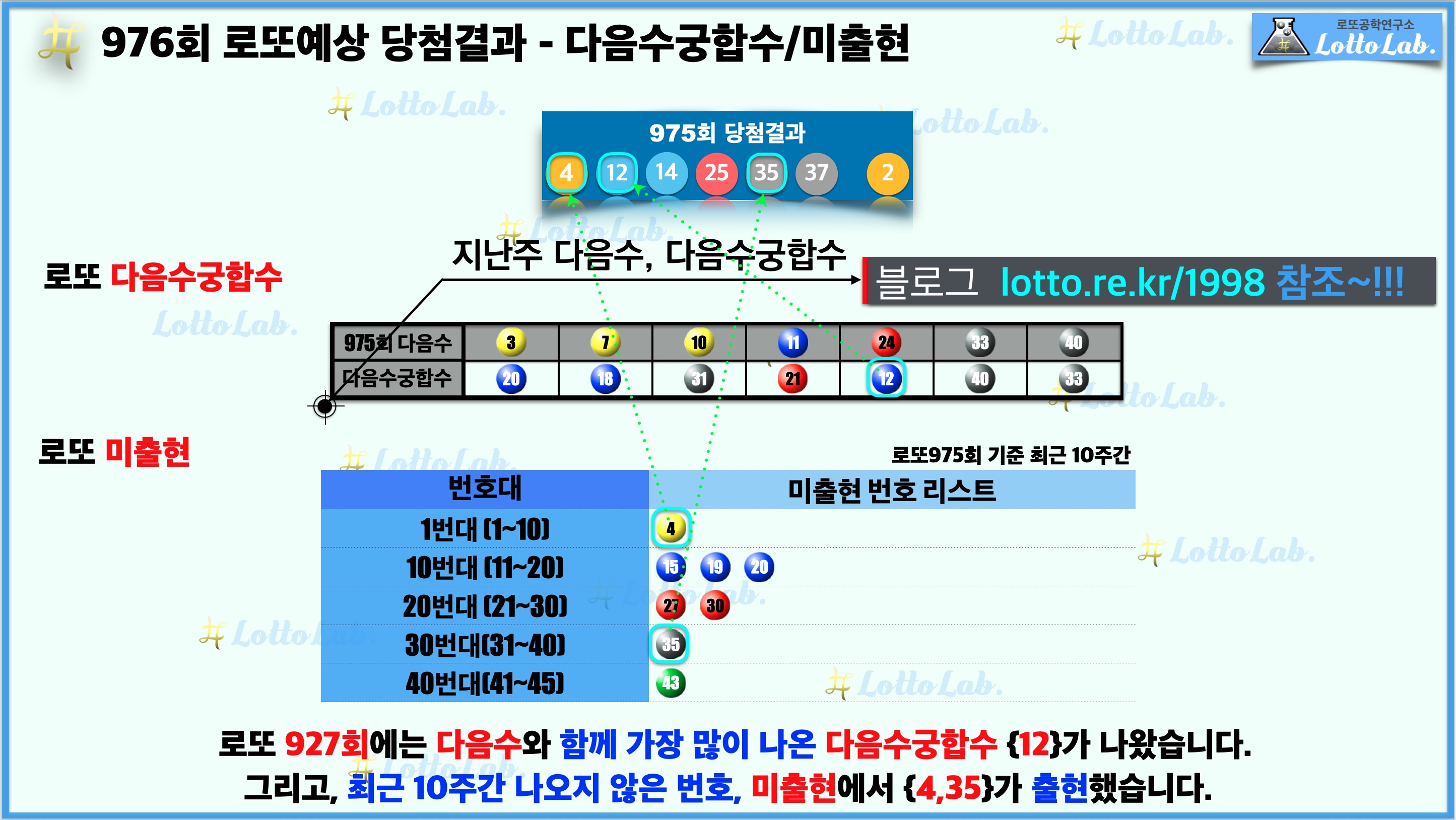 로또랩 로또976 예상결과 - 다음수궁합수 미출현