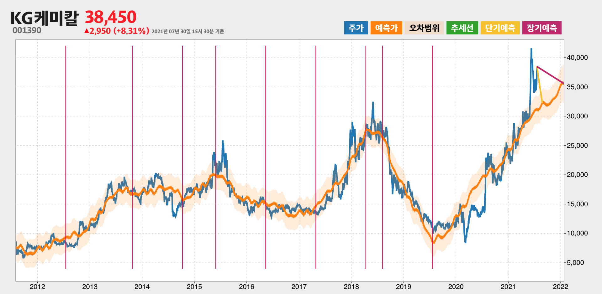 KG케미칼 예측주가