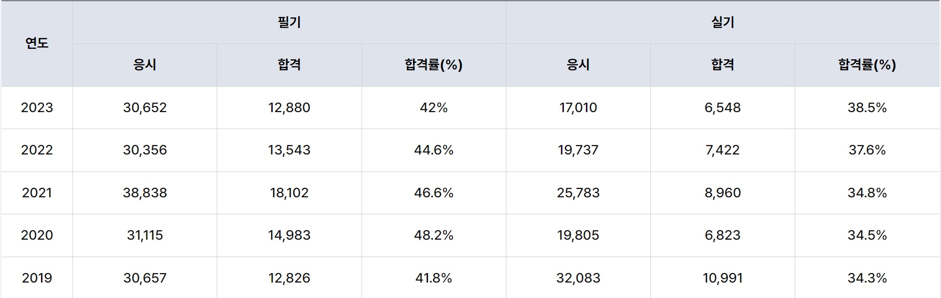 양식조리기능사 합격률