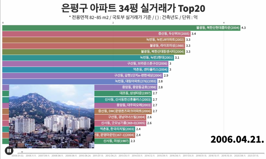  [실거래가 Top20] 서울시 은평구 아파트 34평