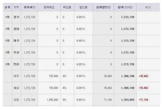 자동차 취득세 등록세 계산기