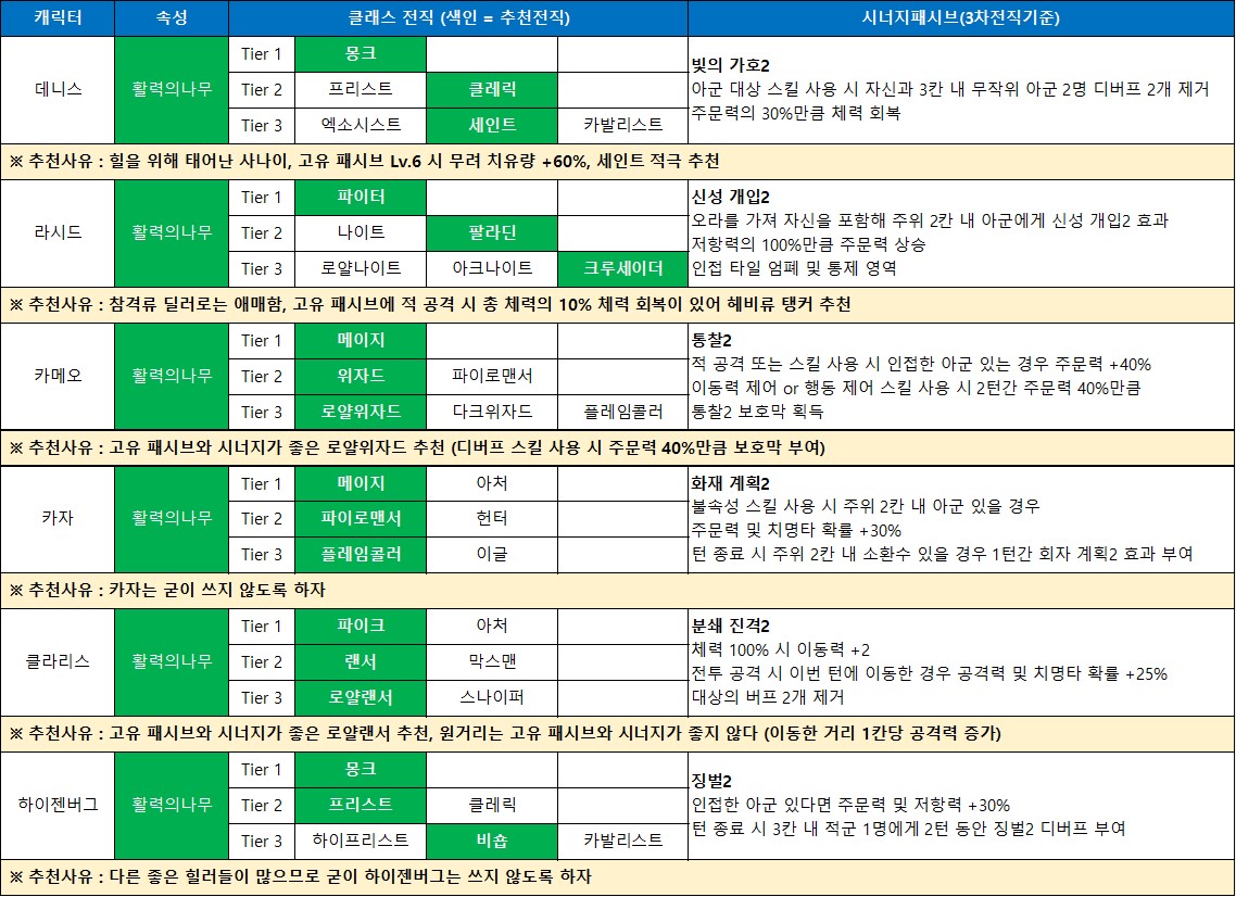 영웅 활력의나무 추천 전직표